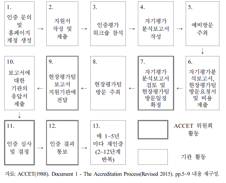 ACCET 인증 절차