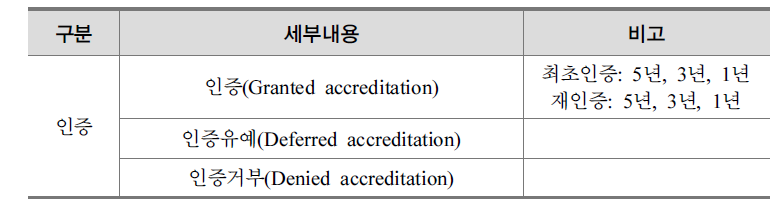 ACCET 인증평가 후 조치