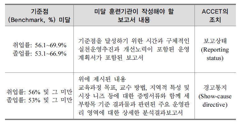 ACCET의 졸업률 및 취업률 기준점 미달 훈련기관에 대한 조치