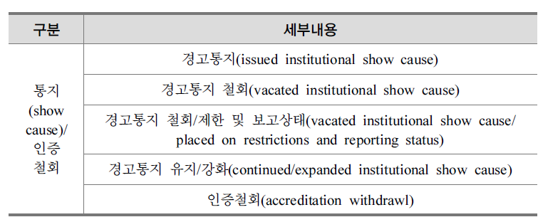 ACCET의 수준미달 훈련기관 관리