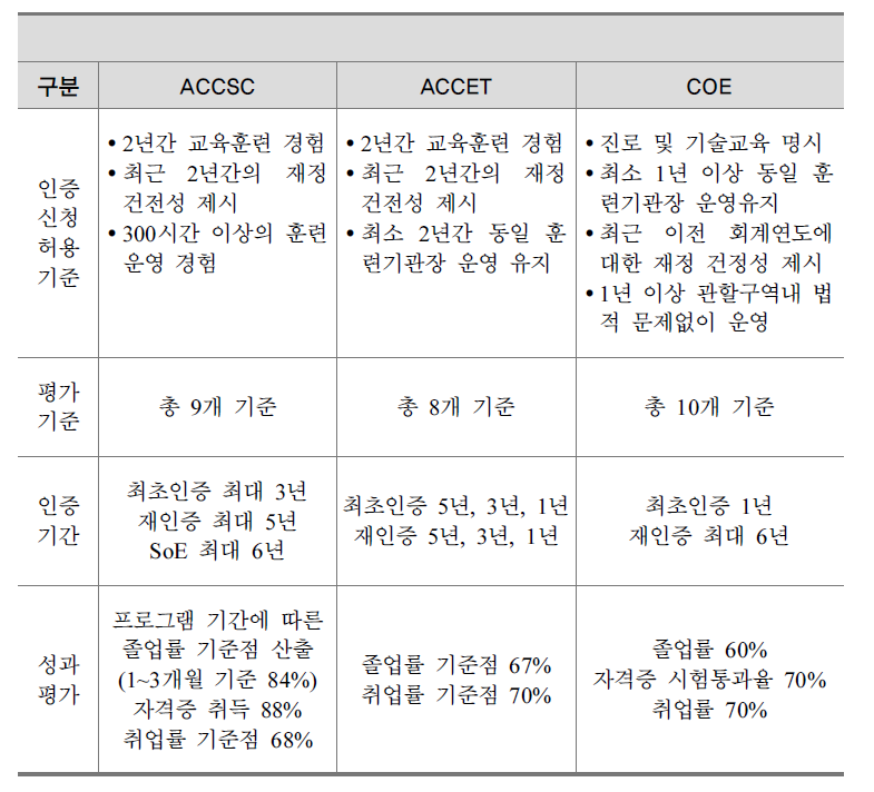 각 인증기관 간 비교