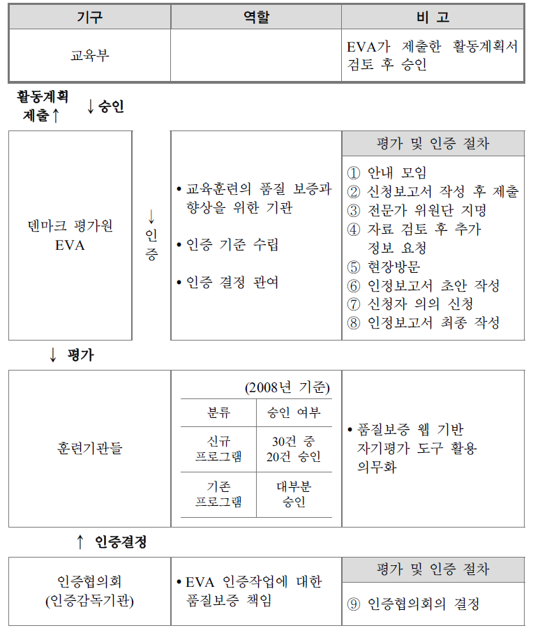 덴마크의 교육훈련 품질관리 체계도