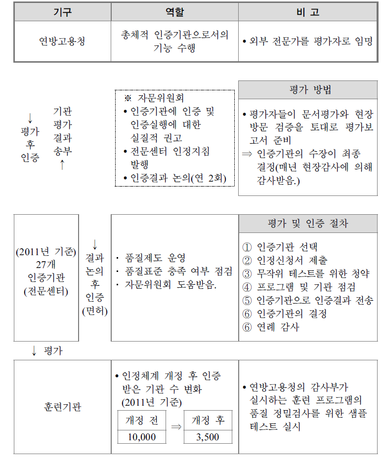 독일의 교육훈련 품질관리 체계도