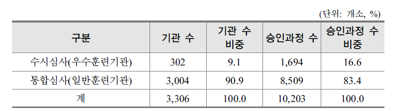 2014년 우수훈련기관의 실업자훈련과정 심사현황