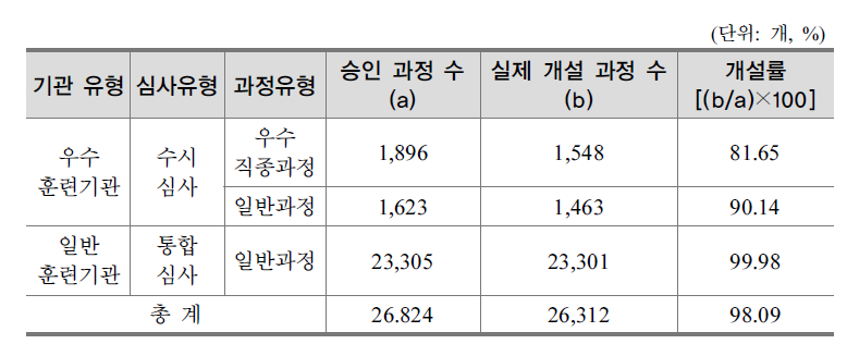 우수훈련기관과 일반훈련기관의 훈련과정별 개설률