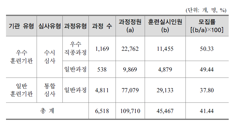 우수훈련기관과 일반훈련기관의 훈련과정별 모집률