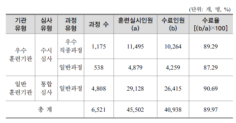 우수훈련기관과 일반훈련기관의 훈련과정별 수료율