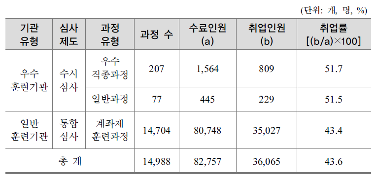 우수훈련기관과 일반훈련기관의 훈련과정별 취업률