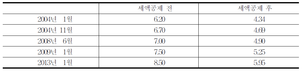 TitresService고정가격 변화추이