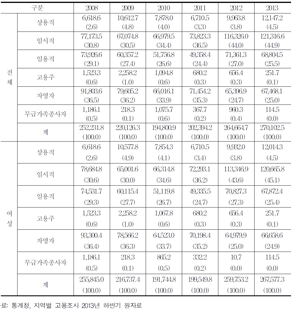 연도별·종사상지위별 고용 추이(전체,여성,2008∼2013)