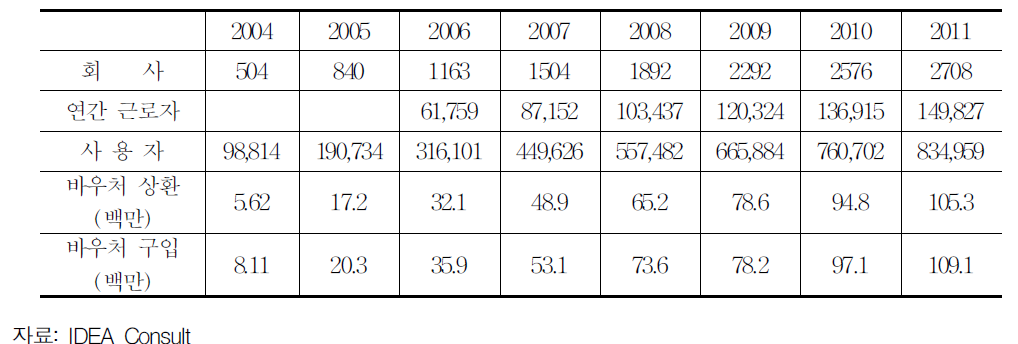 TitresServices주요 영향지표(2004-2011)