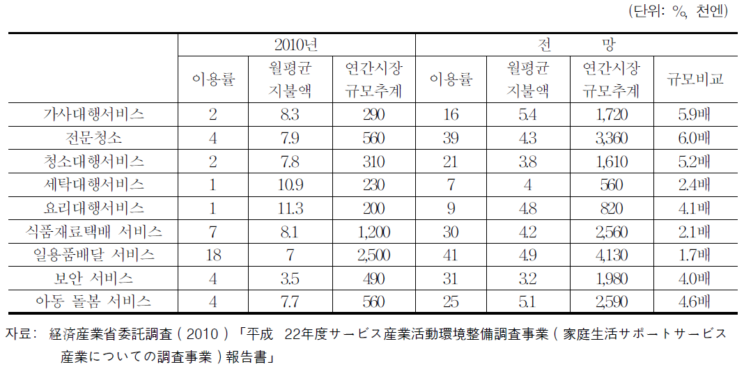 일본 내 가사서비스 현황