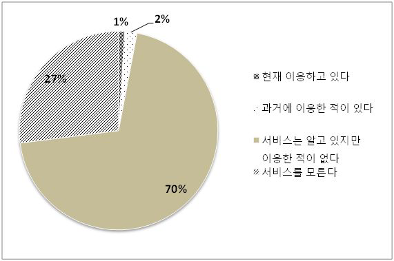 일본 내 가사서비스 이용률 및 인지율(단일응답)