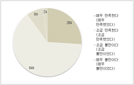 일본 내 가사서비스 만족도(단일응답)