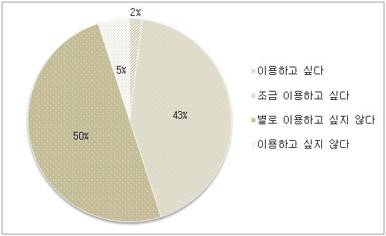 가사서비스 재이용 의사(단일응답)