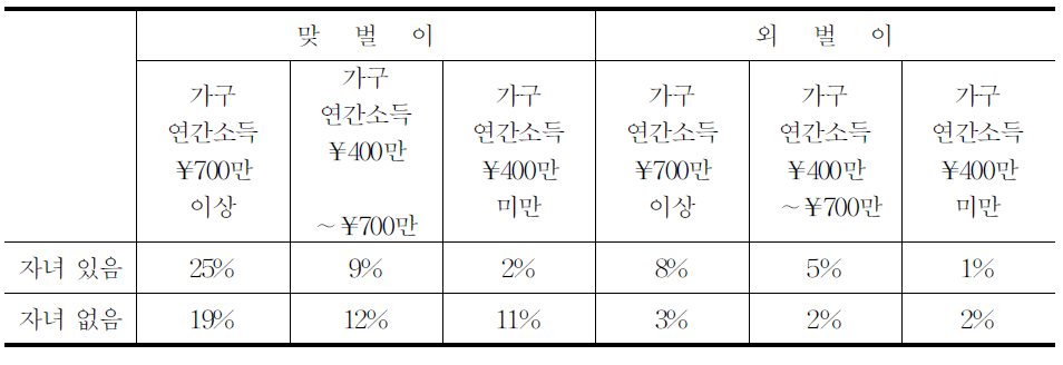 가사서비스 이용자의 속성(맞벌이 유무,가구 연간소득,자녀유무)