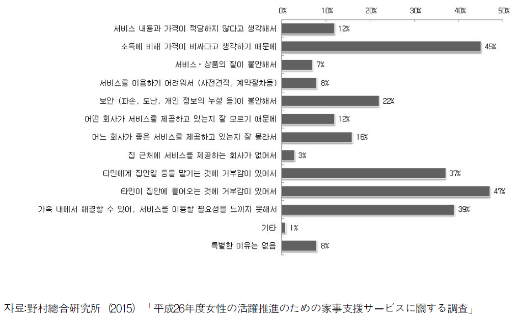 가사서비스를 이용하지 않는 이유(단일응답)