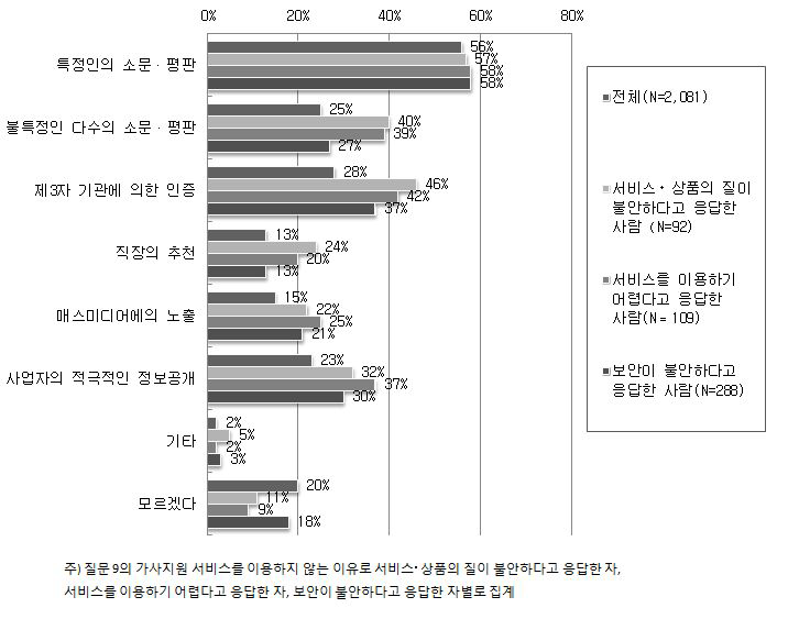 가사서비스 사업자에 대한 신뢰도(복수 응답)