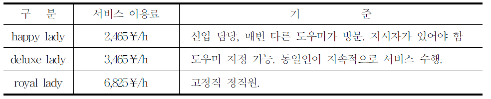 가사서비스 이용료 및 기준