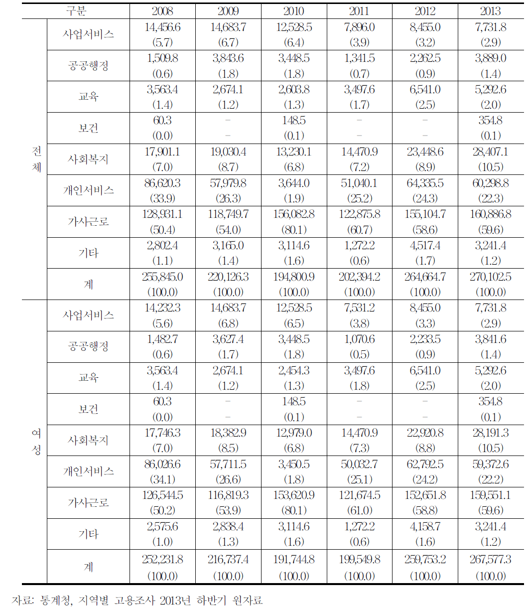 연도별·산업별 고용추이(전체,여성,2008∼2013)