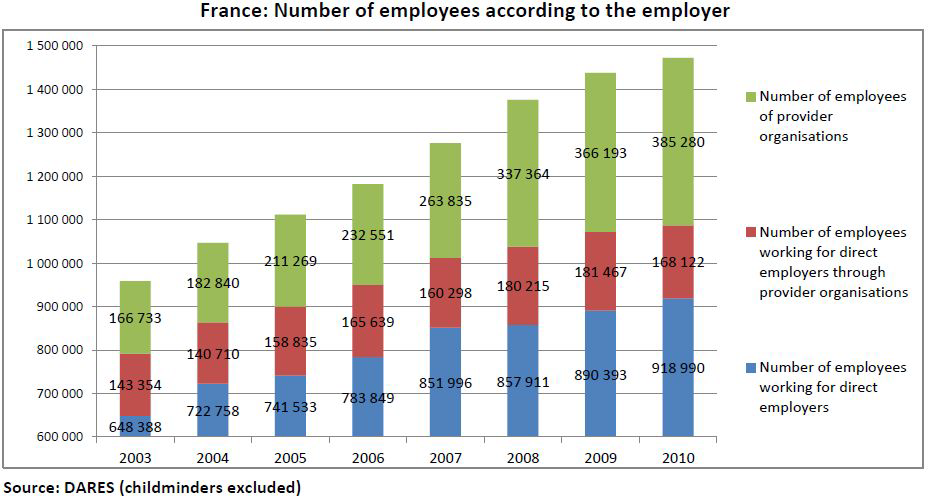 프랑스의 고용형태별 근로자 수 현황