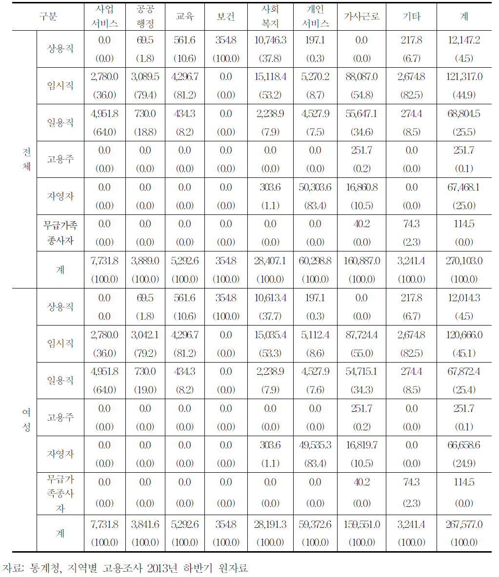 산업 및 종사상지위별 분포(전체,여성,2013)