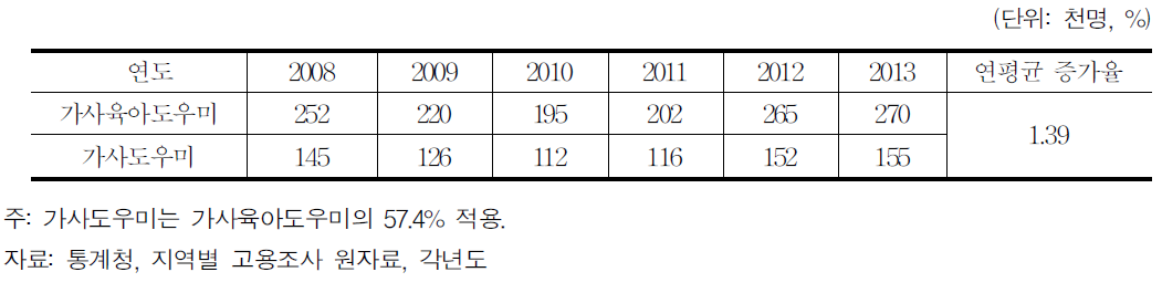 가사육아도우미 및 가사도우미수 추이(2008∼2013)