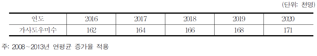 가사도우미 수 추계(2016∼2020)