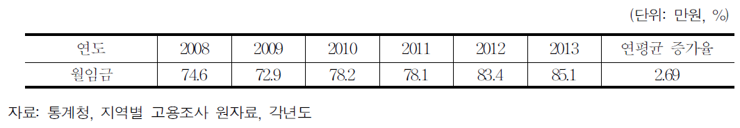 가사도우미 월평균 임금 추이(2008∼2013)