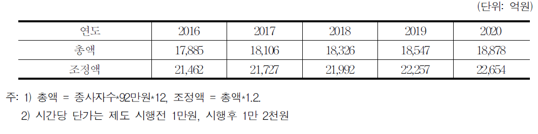 가사서비스 총액 추계(2016∼2020)