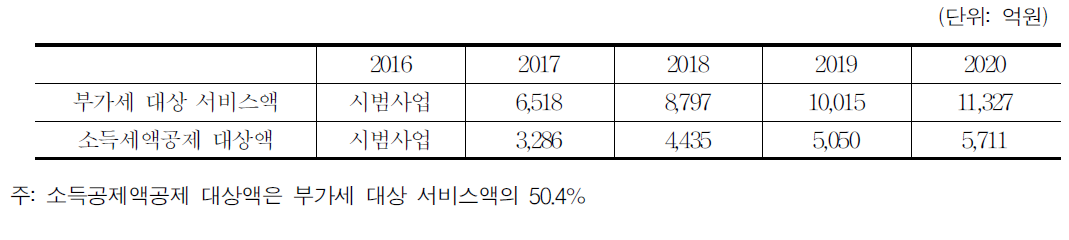 가사서비스 총액 추계(2016∼2020)