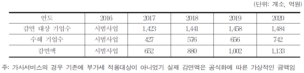 부가가치세 감면 대상 기업수 및 수혜 기업수,감면액(2016∼2020)