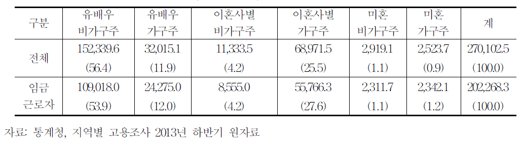 여성의 가구내 지위 분포(전체,임금근로자,2013)