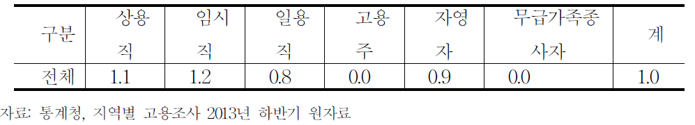 종사상지위별 부업여부 분포(전체,2013)