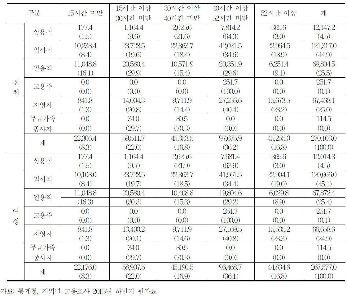 종사상지위별 근로시간 분포(전체,여성,2013)