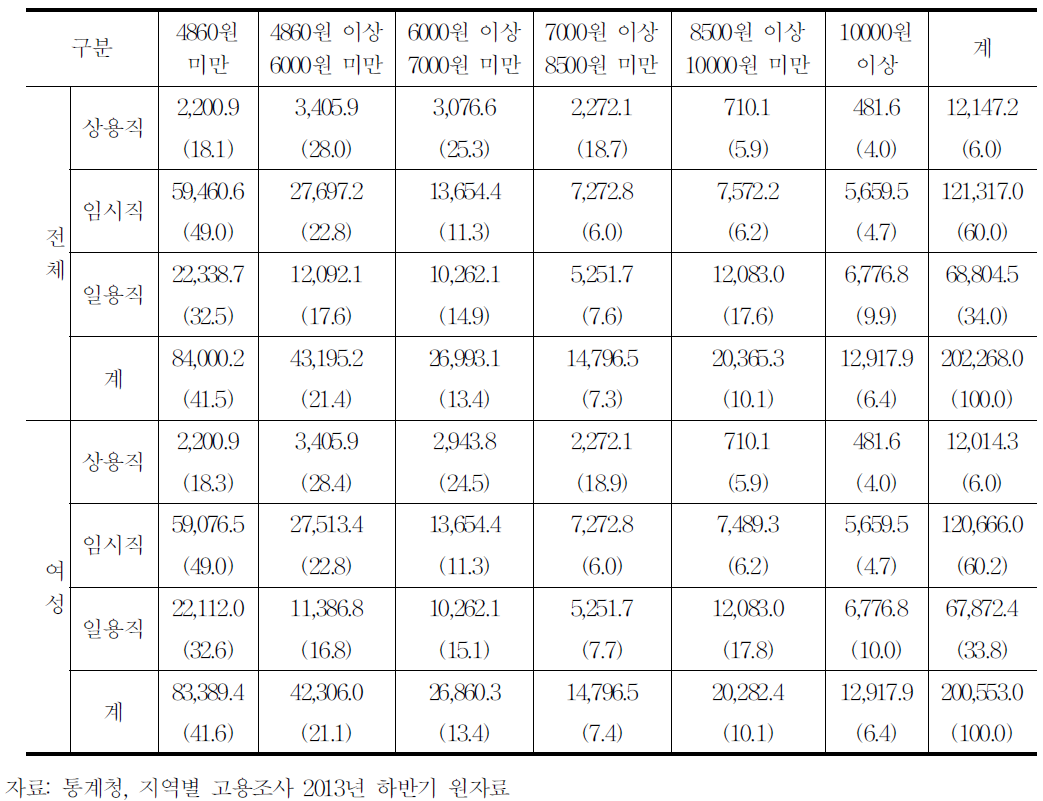 종사상지위별 시간당 임금분포(임금근로 전체,임금근로 여성 2013)