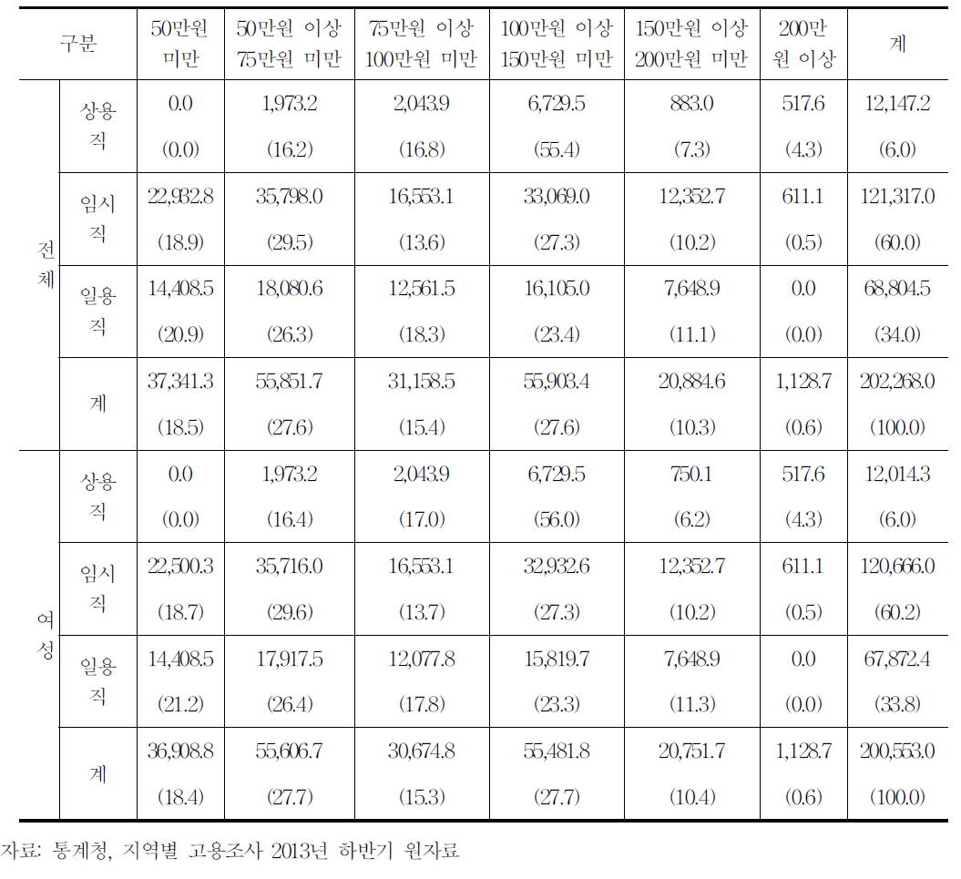 종사상지위별 월임금분포(임금근로 전체,임금근로 여성,2013)