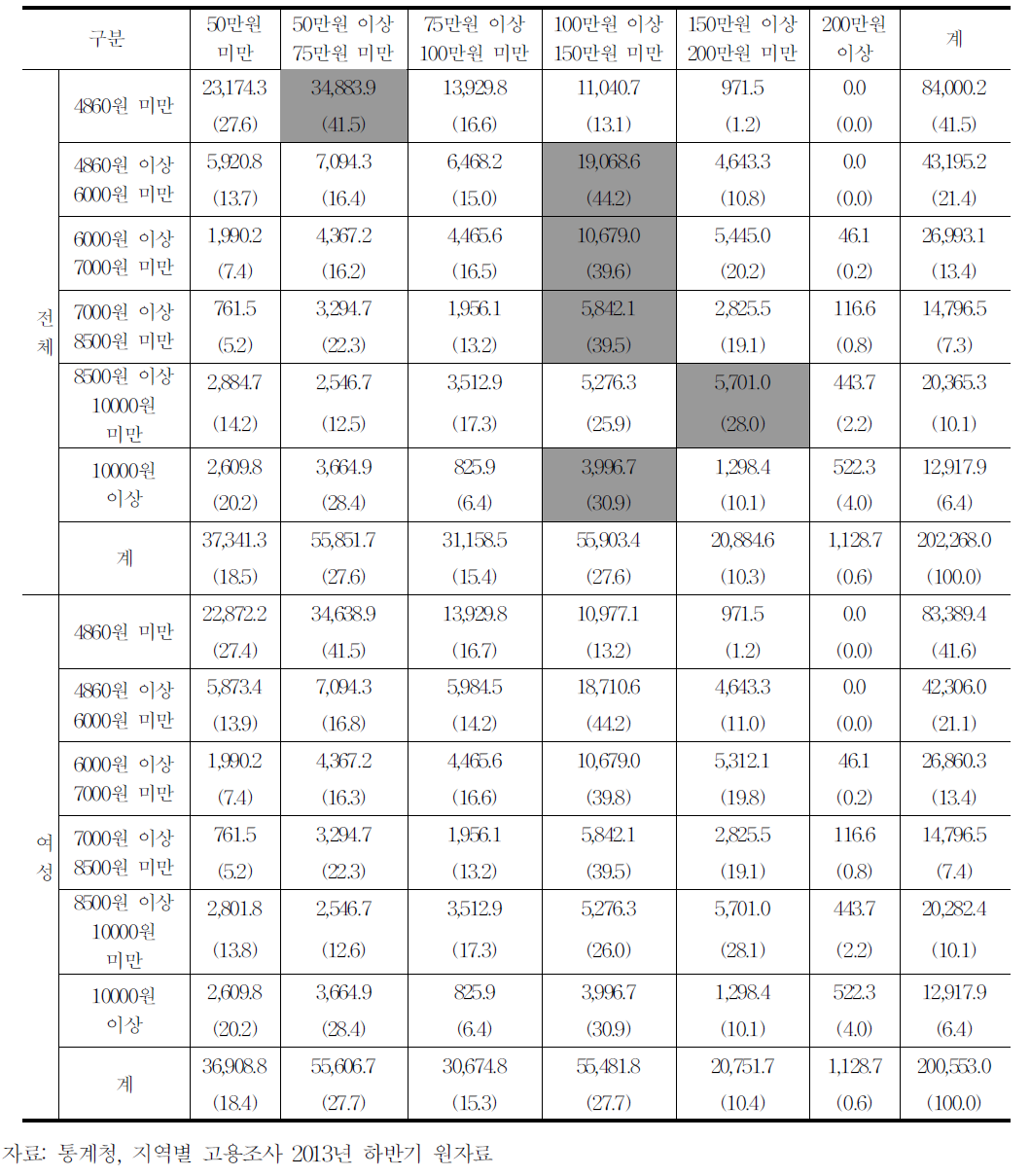 시간당임금*월임금분포(임금근로자 전체,임금근로 여성,2013)