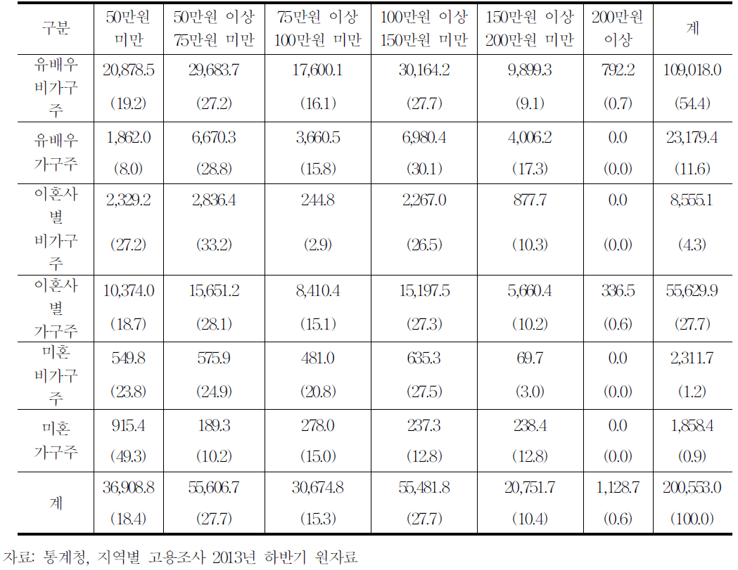 가구내지위*월임금분포(임금근로 여성,2013)