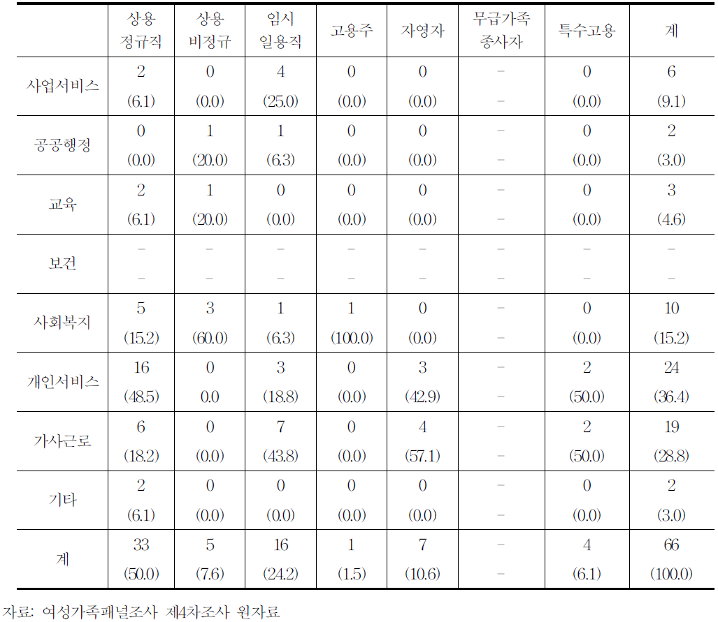 산업*종사상지위별 분포(가중치 미적용)