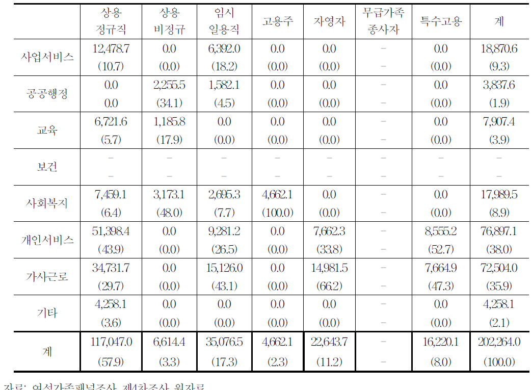 산업*종사상지위별 분포(가중치 적용)