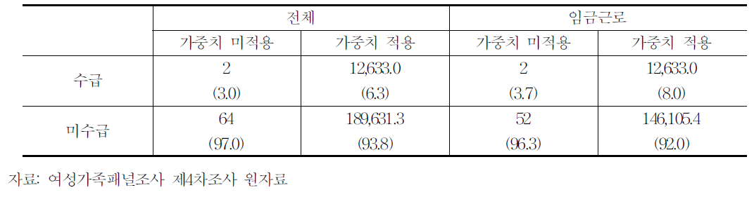 기초보장수급가구 여부 분포(전체,임금근로자)