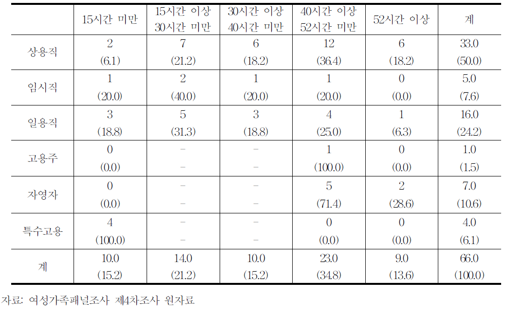 종사상지위별 근로시간 분포(가중치 미적용)