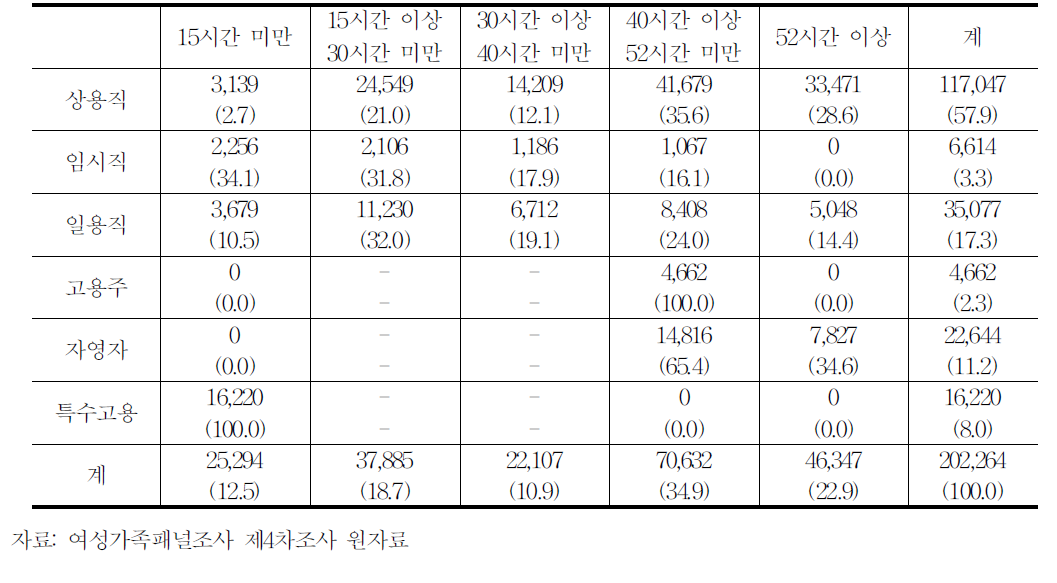 종사상지위별 근로시간 분포(가중치 적용)