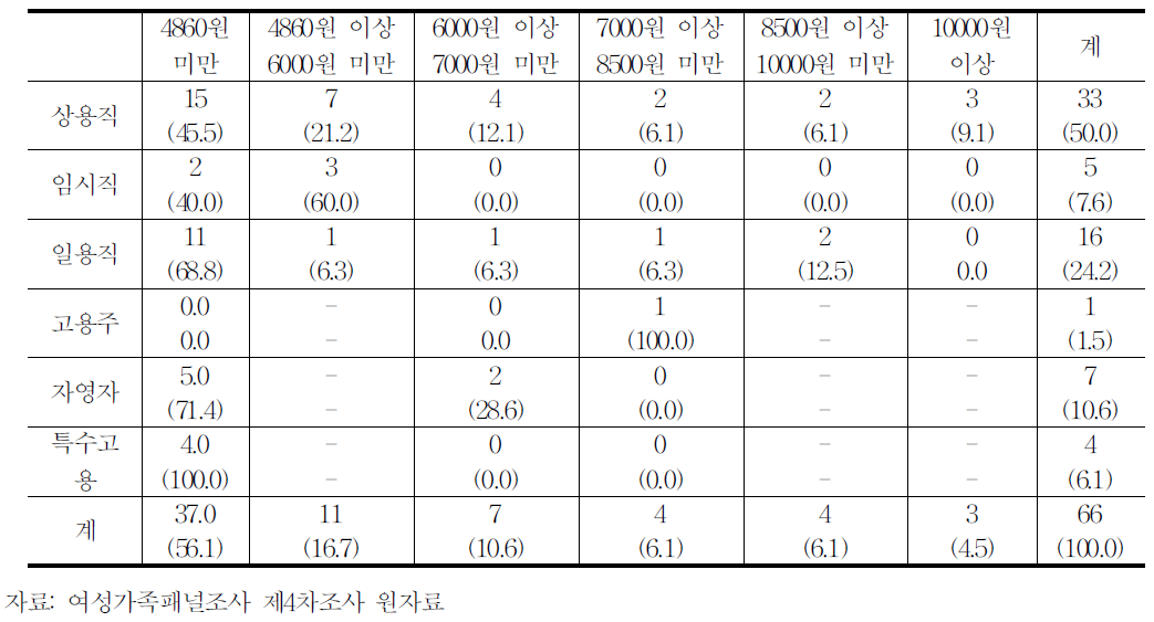 종사상지위별 시간당 임금&소득분포(가중치 미적용)