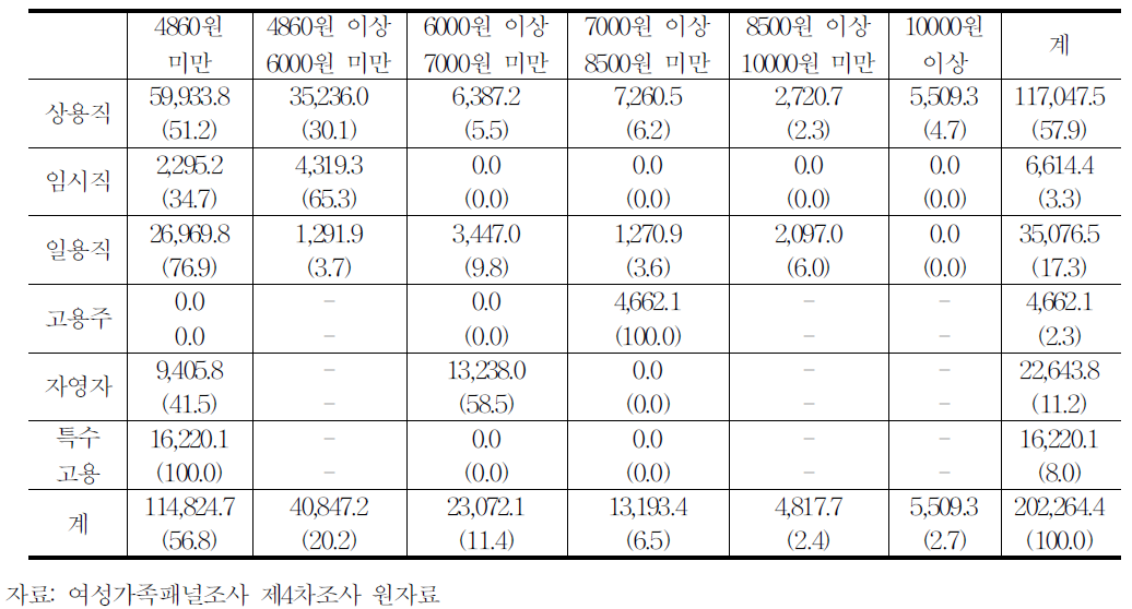 종사상지위별 시간당 임금&소득분포(가중치 적용)