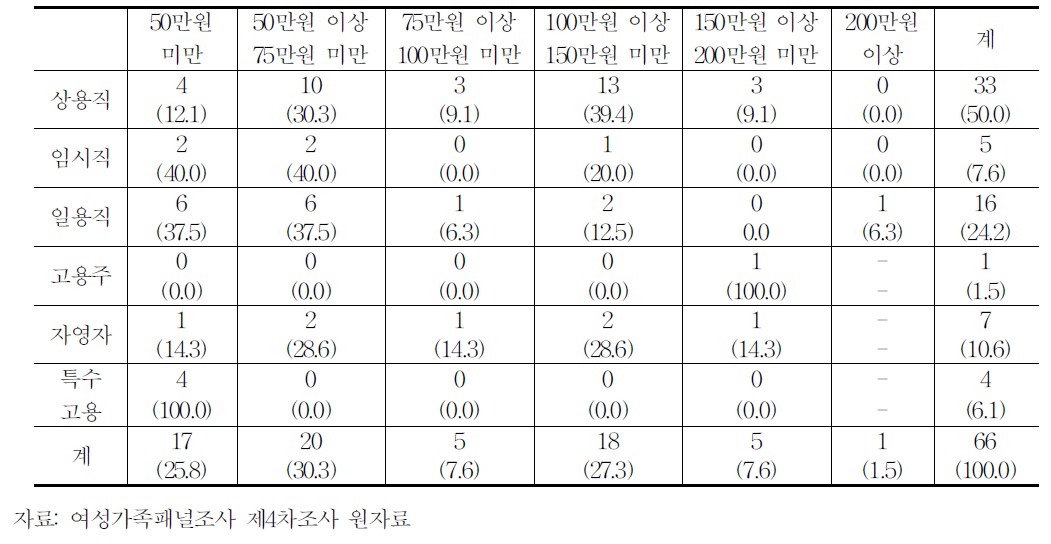 종사상지위별 월임금*소득 분포(가중치 미적용)