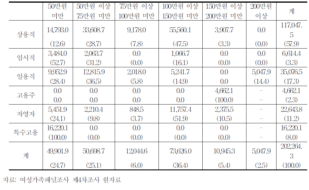 종사상지위별 월임금*소득 분포(가중치 적용)