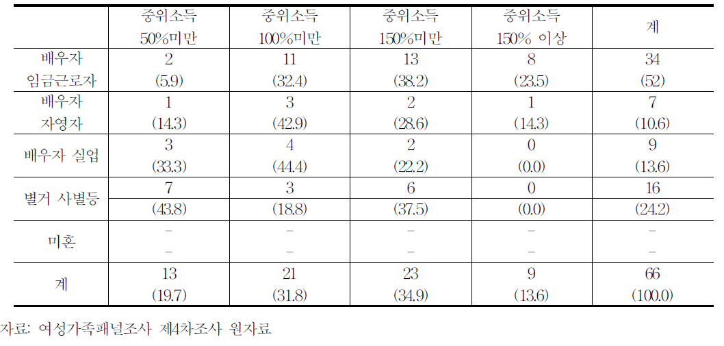 배우자취업유무 등 집단*가구의 소득분포(가중치 미적용)