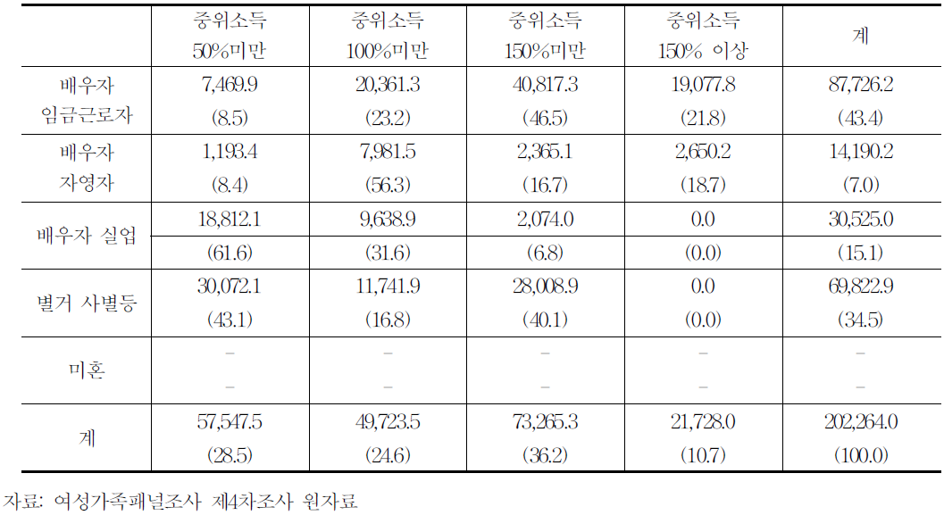 배우자취업유무 등 집단*가구의 소득분포(가중치 적용)